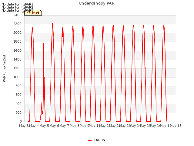 plot of Undercanopy PAR