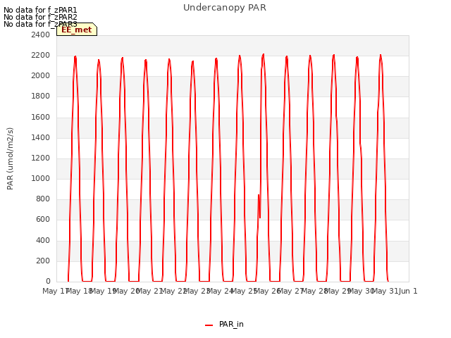 plot of Undercanopy PAR