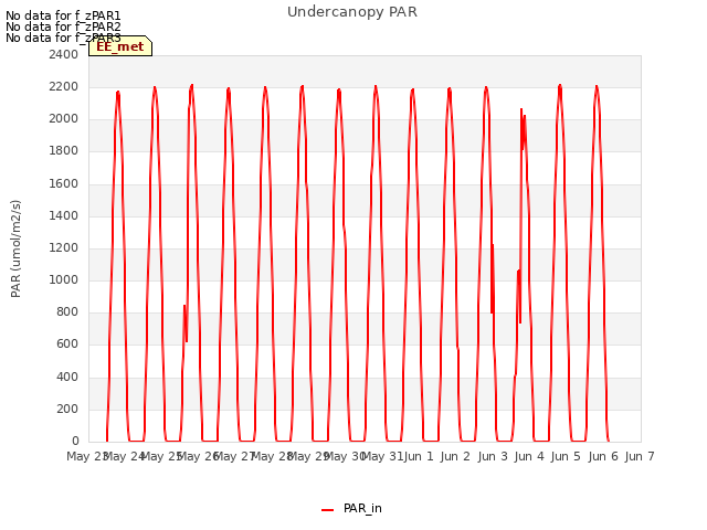 plot of Undercanopy PAR