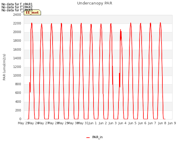 plot of Undercanopy PAR