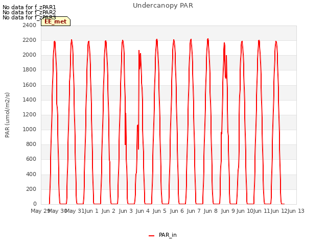 plot of Undercanopy PAR