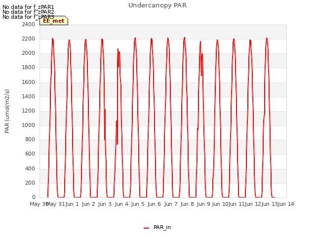 plot of Undercanopy PAR