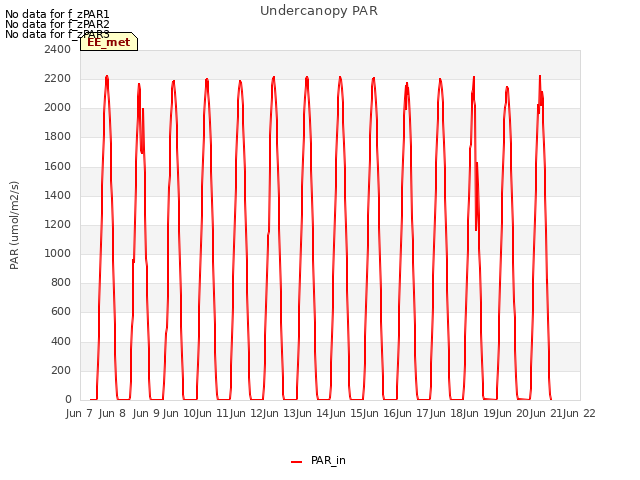 plot of Undercanopy PAR