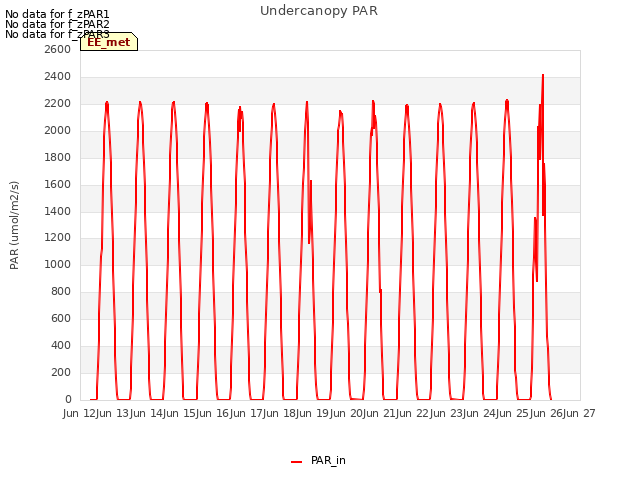 plot of Undercanopy PAR