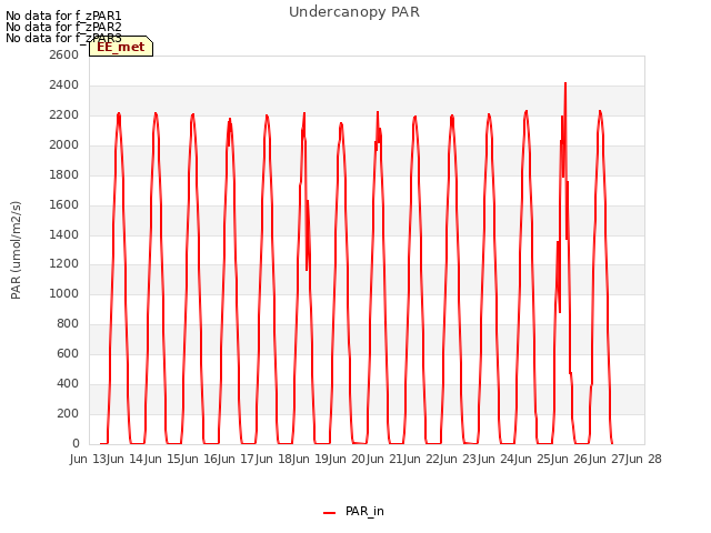 plot of Undercanopy PAR