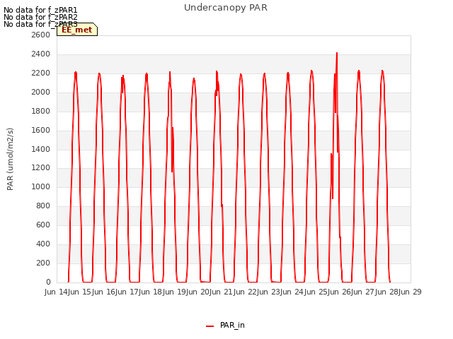 plot of Undercanopy PAR