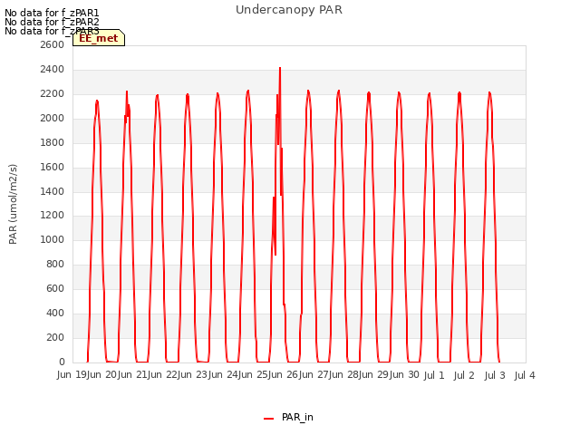 plot of Undercanopy PAR