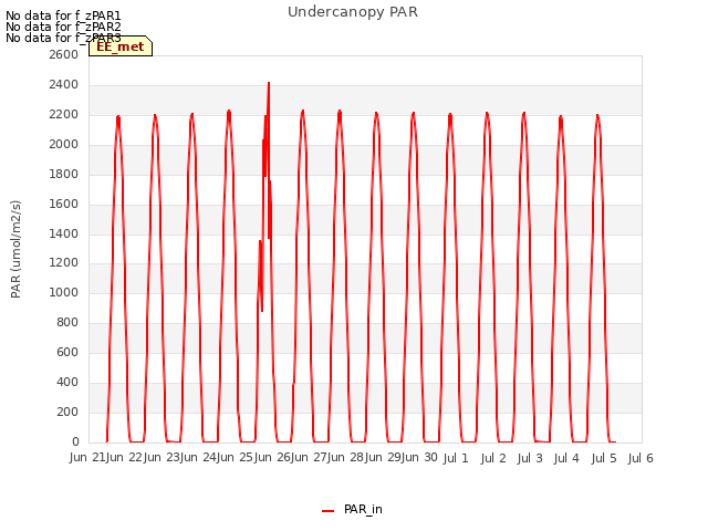 plot of Undercanopy PAR