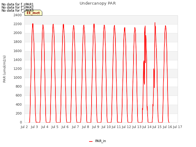 plot of Undercanopy PAR