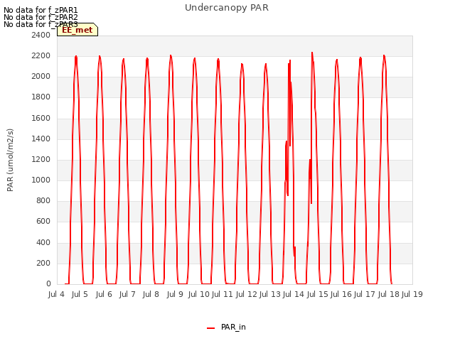 plot of Undercanopy PAR