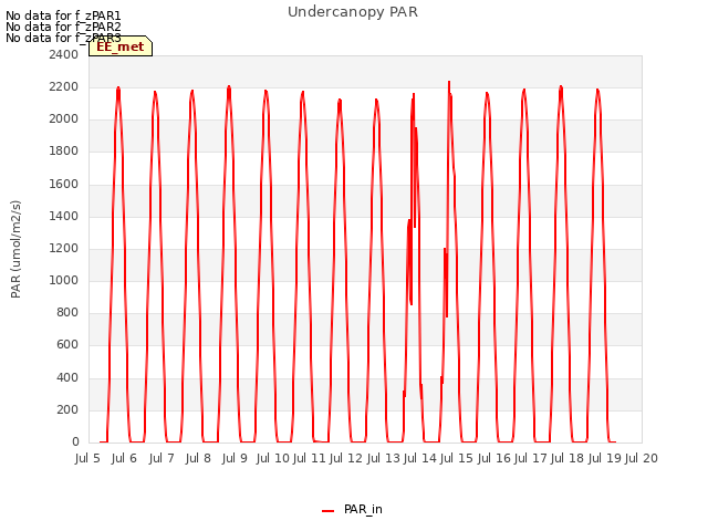 plot of Undercanopy PAR