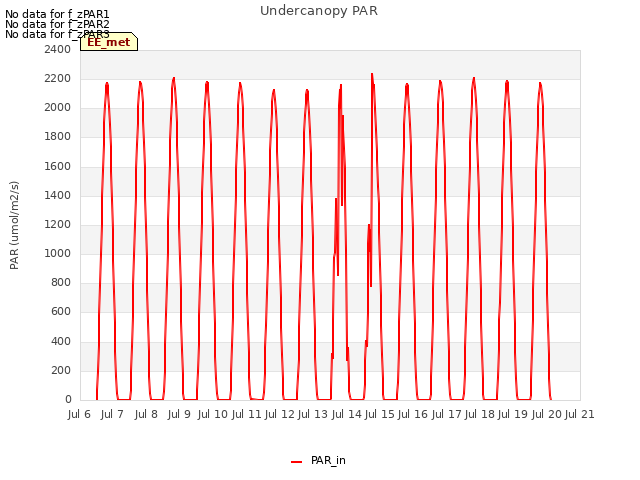 plot of Undercanopy PAR