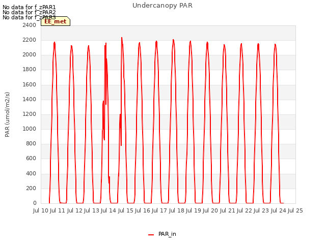 plot of Undercanopy PAR