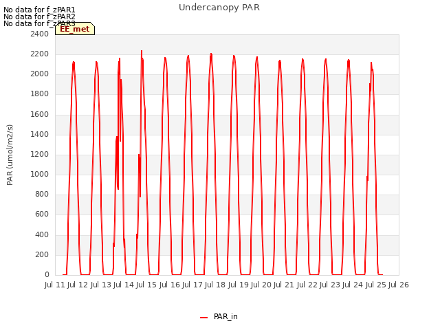 plot of Undercanopy PAR