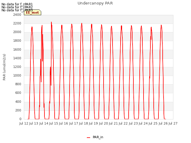 plot of Undercanopy PAR