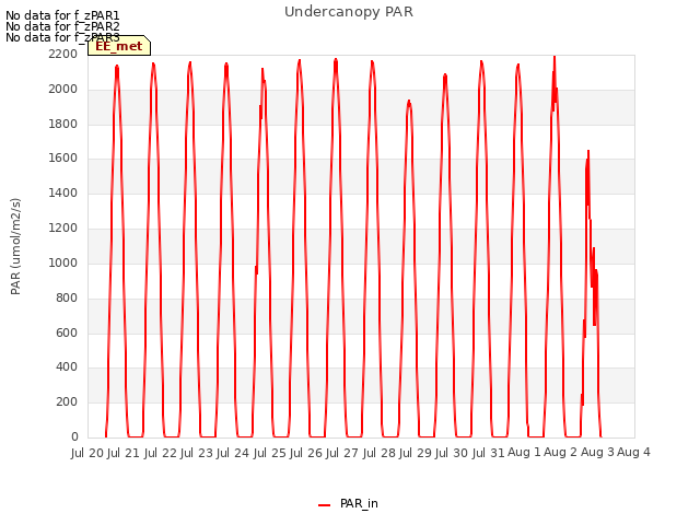 plot of Undercanopy PAR