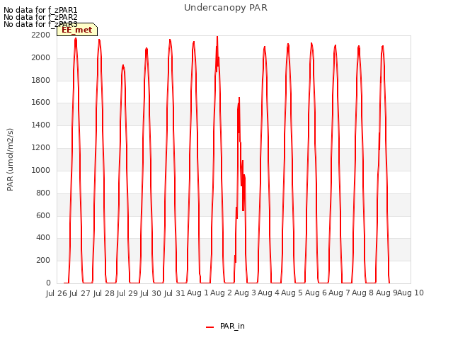 plot of Undercanopy PAR