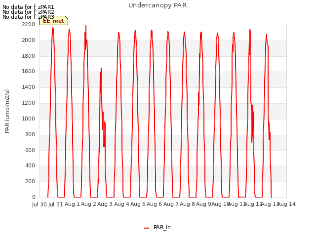 plot of Undercanopy PAR