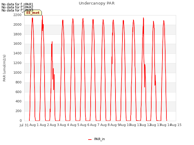 plot of Undercanopy PAR