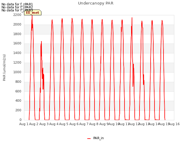 plot of Undercanopy PAR