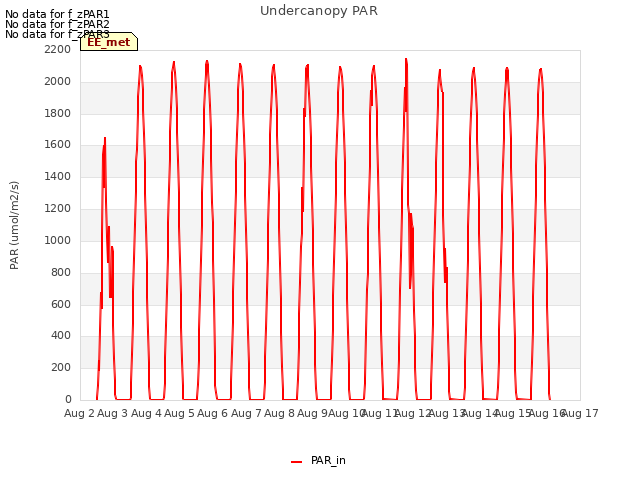 plot of Undercanopy PAR