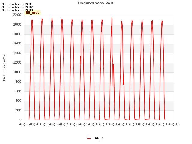 plot of Undercanopy PAR