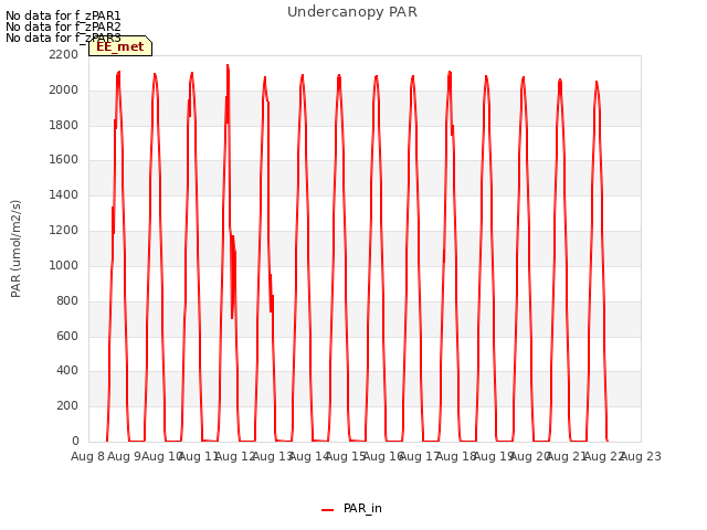 plot of Undercanopy PAR