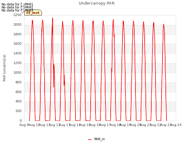 plot of Undercanopy PAR