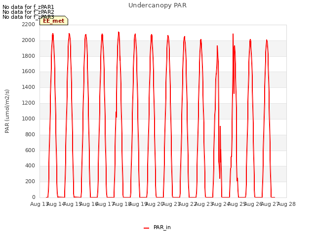 plot of Undercanopy PAR