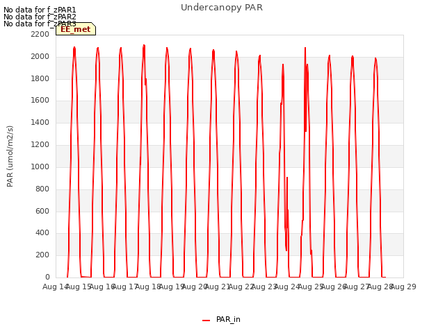 plot of Undercanopy PAR