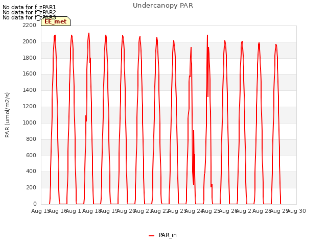 plot of Undercanopy PAR