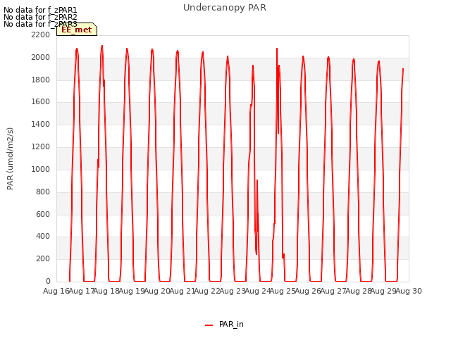 plot of Undercanopy PAR