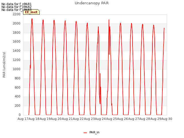 plot of Undercanopy PAR