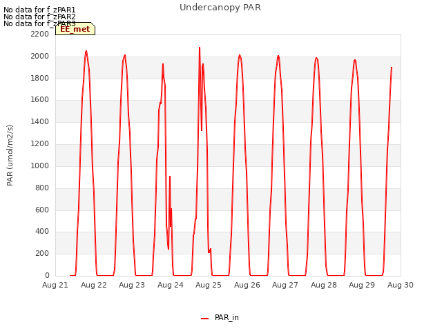 plot of Undercanopy PAR