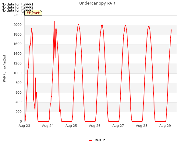 plot of Undercanopy PAR