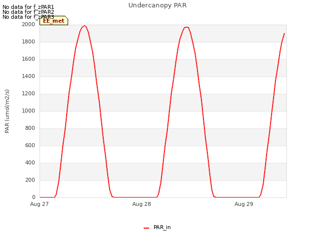 plot of Undercanopy PAR