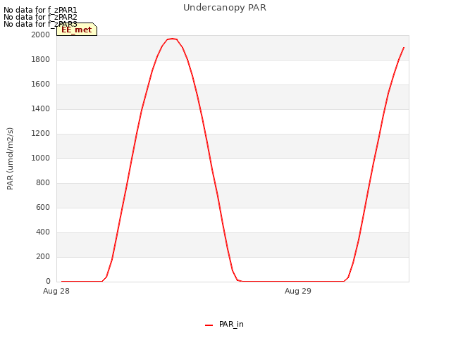 plot of Undercanopy PAR