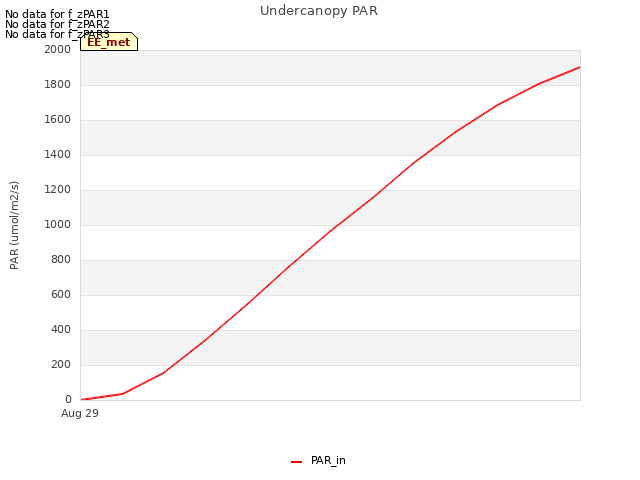 plot of Undercanopy PAR