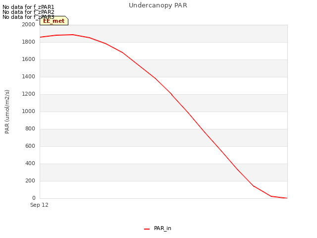 plot of Undercanopy PAR