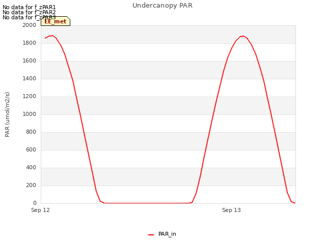 plot of Undercanopy PAR