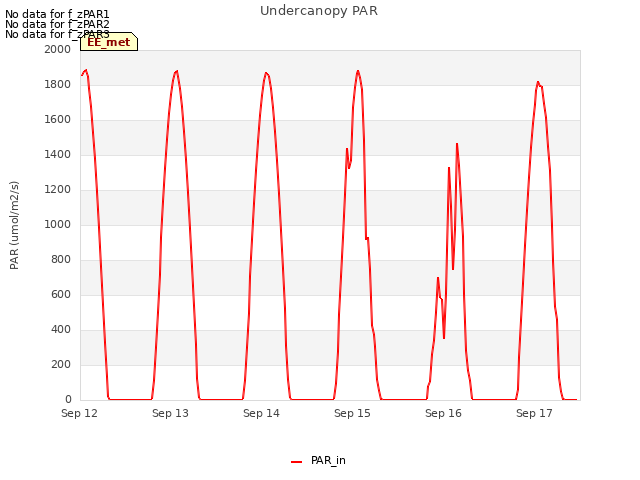 plot of Undercanopy PAR