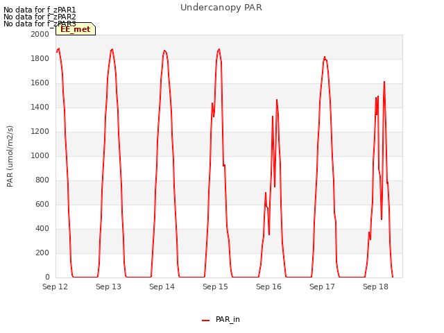 plot of Undercanopy PAR