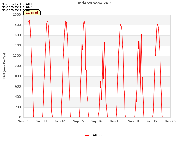 plot of Undercanopy PAR