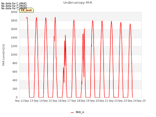 plot of Undercanopy PAR