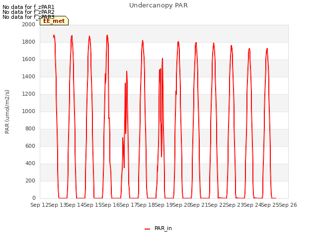 plot of Undercanopy PAR