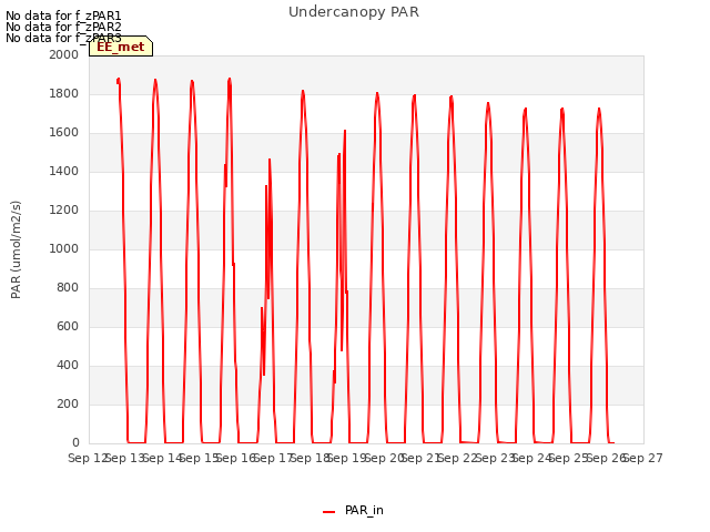 plot of Undercanopy PAR