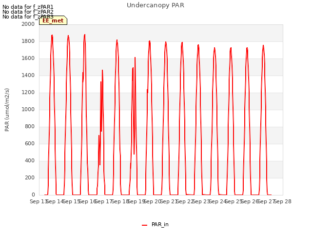 plot of Undercanopy PAR