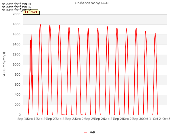 plot of Undercanopy PAR