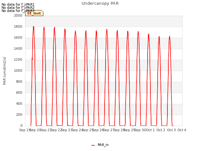 plot of Undercanopy PAR