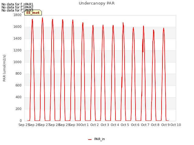 plot of Undercanopy PAR